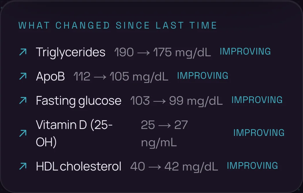 What changed since last time: Triglycerides 190 to 175 mg/dL improving; ApoB 112 to 105 improving; Fasting glucose 103 to 99 improving; Vitamin D 25 to 27 ng/mL improving; HDL cholesterol 40 to 42 improving
