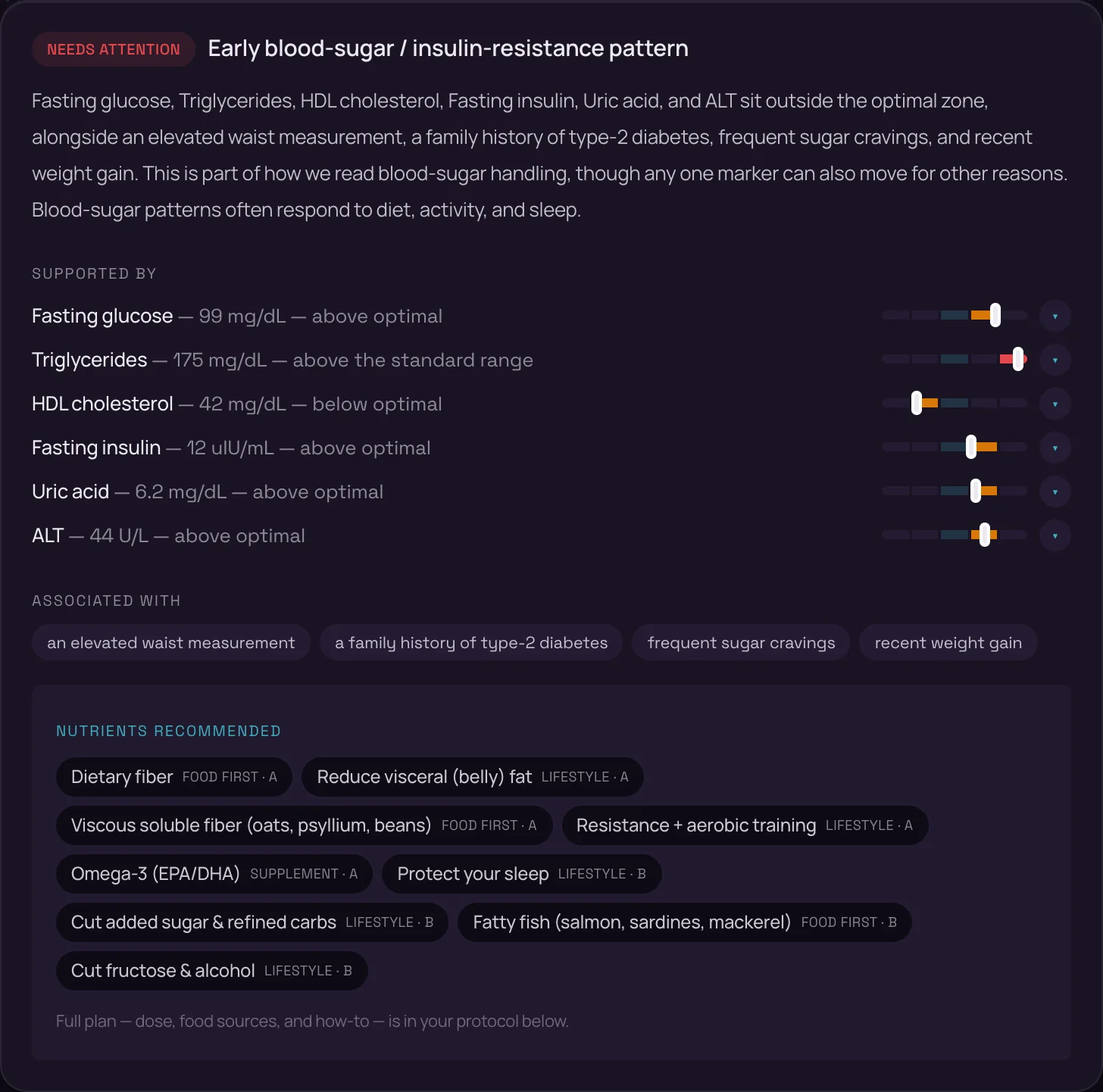 A finding card: NEEDS ATTENTION — Early blood-sugar / insulin-resistance pattern. Fasting glucose, Triglycerides, HDL cholesterol, Fasting insulin, Uric acid, and ALT sit outside the optimal zone, alongside an elevated waist measurement, a family history of type-2 diabetes, frequent sugar cravings, and recent weight gain. Supported by six markers with bars; associated with four intake answers; nutrients recommended: Dietary fiber (food first, A), Reduce visceral fat (lifestyle, A), Viscous soluble fiber, Resistance + aerobic training, Omega-3 (supplement, A), Protect your sleep, Cut added sugar, Fatty fish, Cut fructose & alcohol