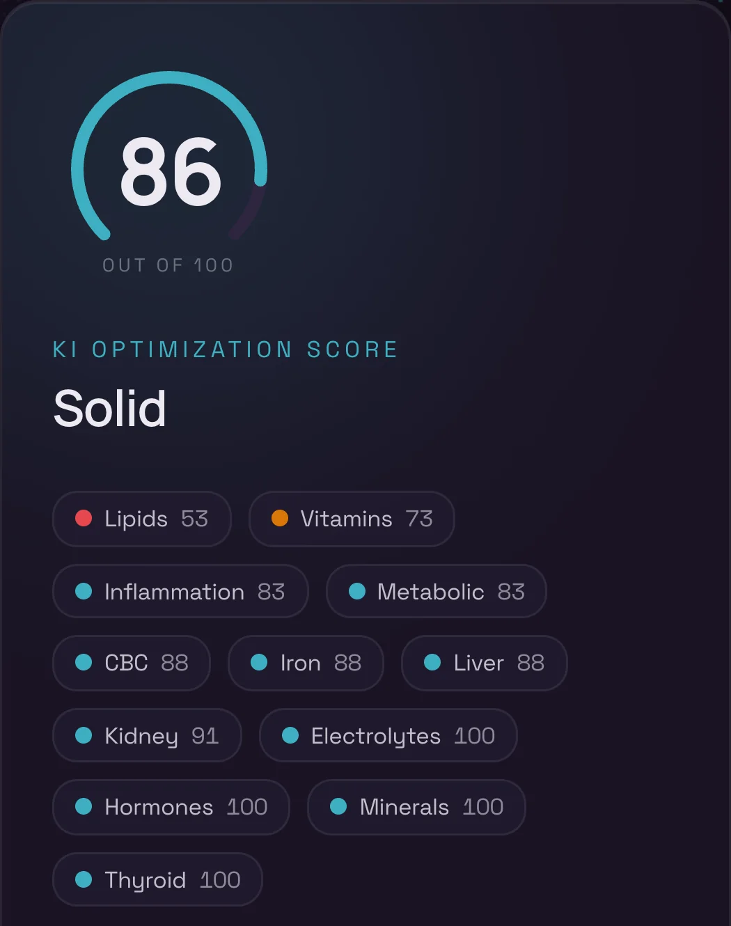 Ki Optimization Score card: 86 out of 100, Solid; twelve system scores — Lipids 53, Vitamins 73, Inflammation 83, Metabolic 83, CBC 88, Iron 88, Liver 88, Kidney 91, Electrolytes 100, Hormones 100, Minerals 100, Thyroid 100