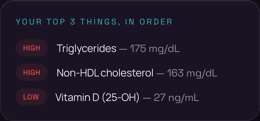 Your top 3 things, in order: Triglycerides 175 mg/dL (high), Non-HDL cholesterol 163 mg/dL (high), Vitamin D (25-OH) 27 ng/mL (low)