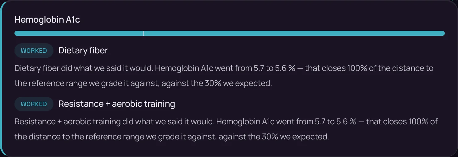 Hemoglobin A1c — WORKED: Dietary fiber did what we said it would. Hemoglobin A1c went from 5.7 to 5.6% — that closes 100% of the distance to the reference range we grade it against, against the 30% we expected. WORKED: Resistance + aerobic training, the same.